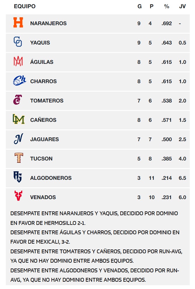 Posiciones