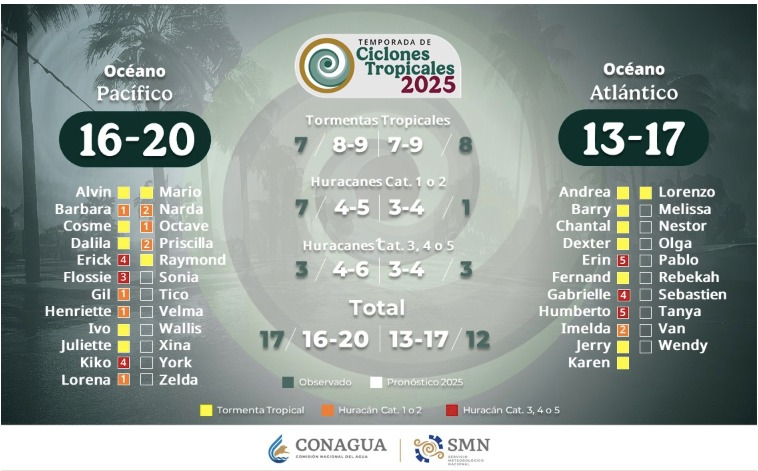 Pronóstico para la temporada de ciclones tropicales 2025. SMN-Conagua
