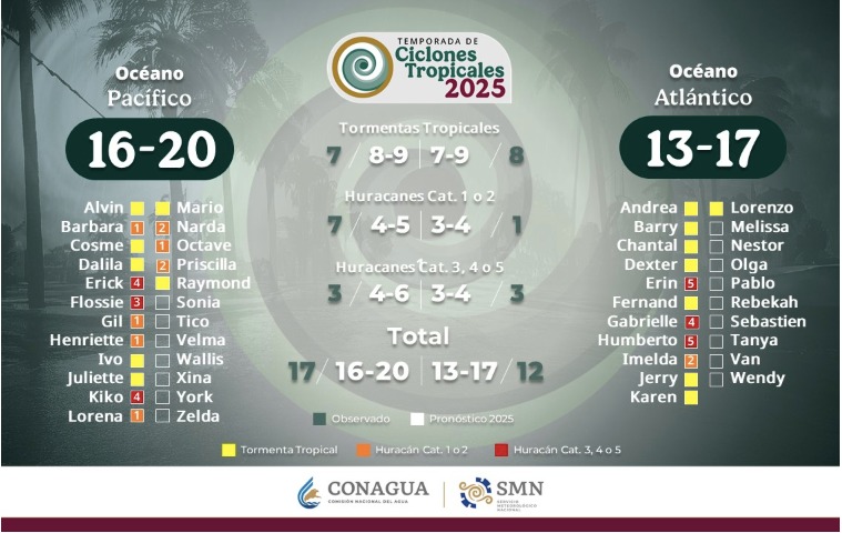 Pronóstico de la temporada de ciclones tropicales 2025. SMN