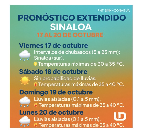 Pronóstico del clima extendido para Sinaloa. Línea Directa con información del SMN