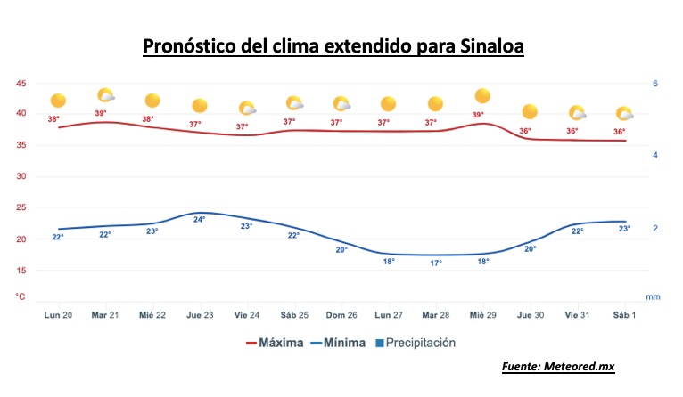 Pronóstico del clima extendido para Sinaloa. Meteored.mx