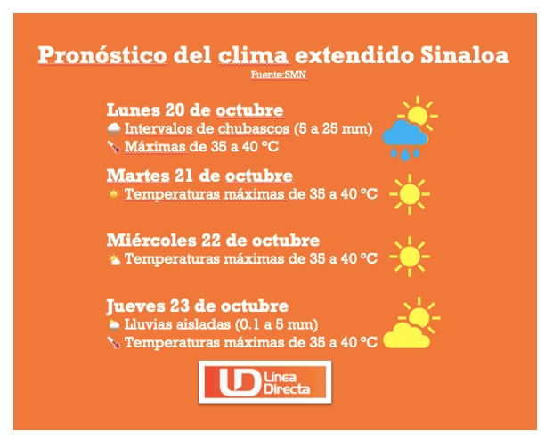 Pronóstico del clima extendido para Sinaloa. Línea Directa con información del SMN
