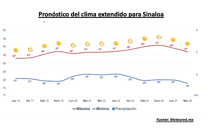 Pronóstico del clima extendido para Sinaloa. Meteored.mx
