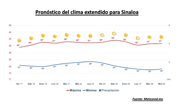 Pronóstico del clima extendido para Sinaloa. Meteored.mx