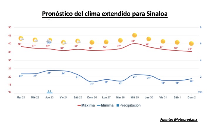 Pronóstico del clima extendido para Sinaloa. Meteored.mx