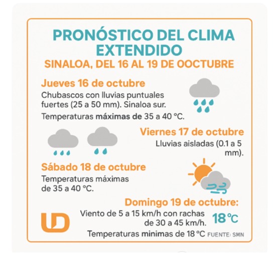 Pronóstico del clima extendido para Sinaloa. Línea Directa con información del SMN
