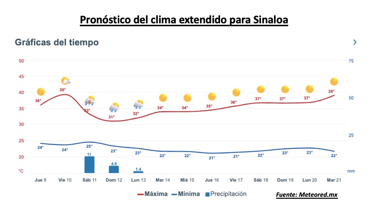 Pronóstico del clima extendido para Sinaloa. Meteored.mx