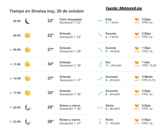 Pronóstico del clima para hoy 20 de octubre de 2025. Meteored.mx