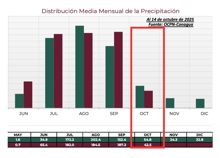 Distribución media mensual de la precipitación 
