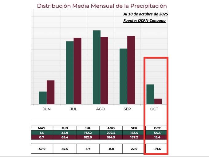 Distribución media mensual de la precipitación