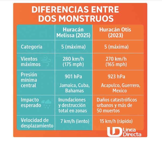Diferencias entre dos monstruos: huracán Melissa activo y Otis en 2023 al tocar tierra en Guerrero, México. Línea Directa