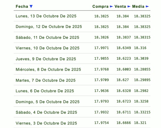 Histórico y proyección del tipo de cambio peso-dólar. Eldorar.info.