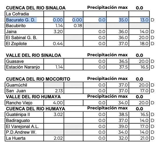 Parte del reporte climatológico del OCPN donde se marca el valor mínimo de las últimas 24 horas en Bacurato. Conagua.
