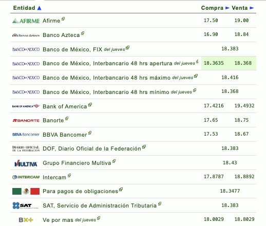 Así establecen las diversas instituciones bancarias el tipo de cambio hoy en México. Eldolar.info