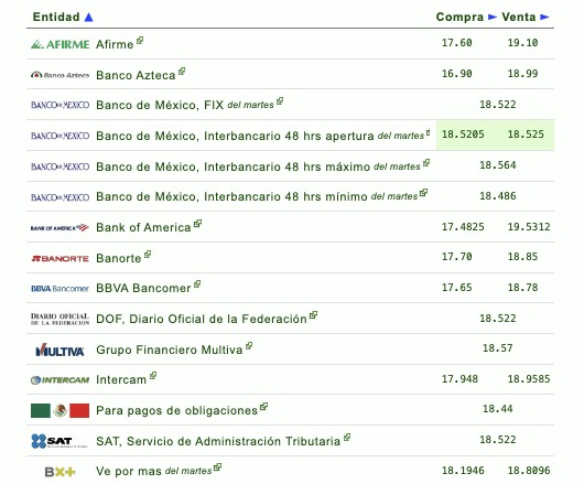 Así establecen las diversas instituciones bancarias el tipo de cambio hoy en México. Eldolar.info
