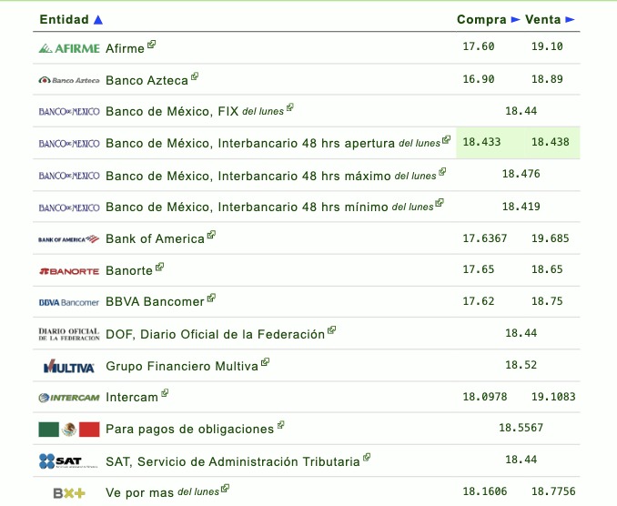 Así establecen las diversas instituciones bancarias el tipo de cambio hoy en México. Eldolar.info