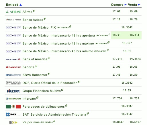 Así establecen las diversas instituciones bancarias el tipo de cambio hoy en México.