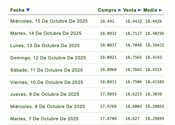 Histórico y proyección del tipo de cambio peso-dólar. Eldorar.info.