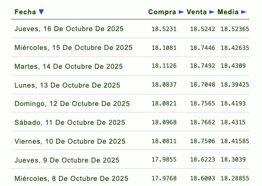 Histórico y proyección del tipo de cambio peso-dólar. Eldorar.info.