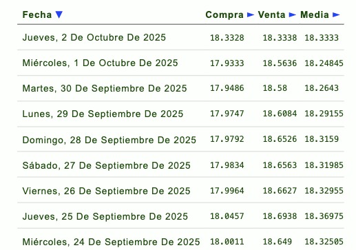 Histórico y proyección del tipo de cambio peso-dólar.