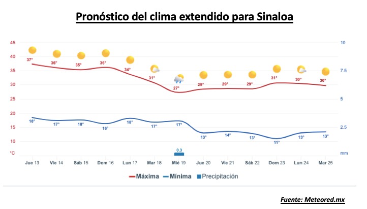 Pronóstico del clima durante la semana, la barra roja representa las altas temperaturas y la barra azul representa las temperaturas mínimas