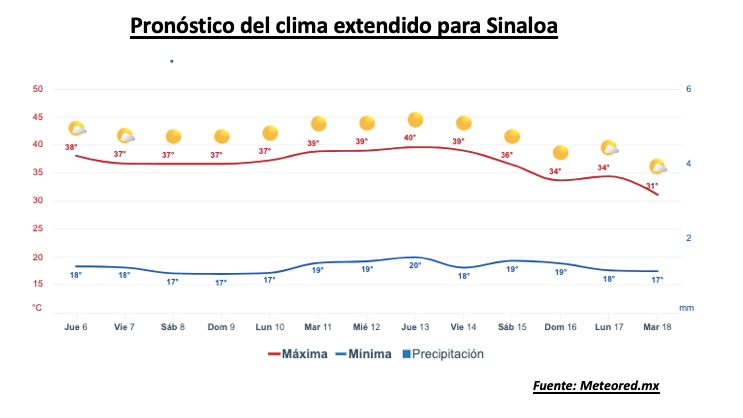 Imagen del clima extendido (durante la semana) en Sinaloa, con la barra roja se indican las altas temperaturas y con la barra azul las mínimas