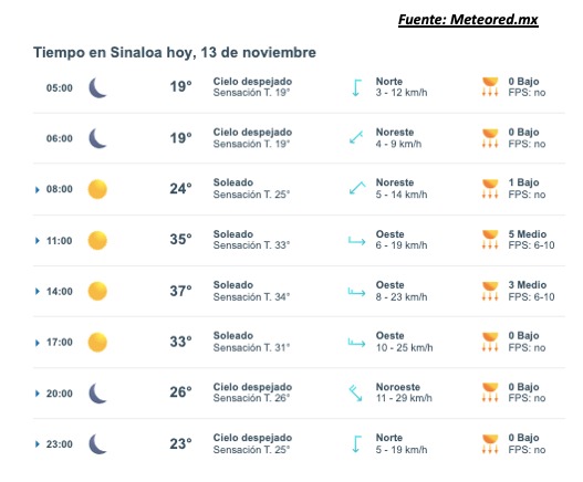 Pronóstico del clima durante del día hoy en Sinaloa, con el estado del cielo, rachs de viento y condiciones solares