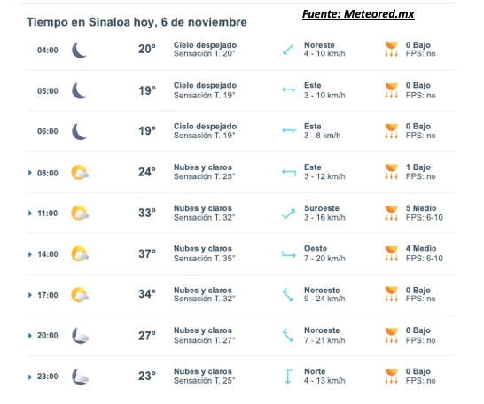 Temperaturas durante el día en Sinaloa