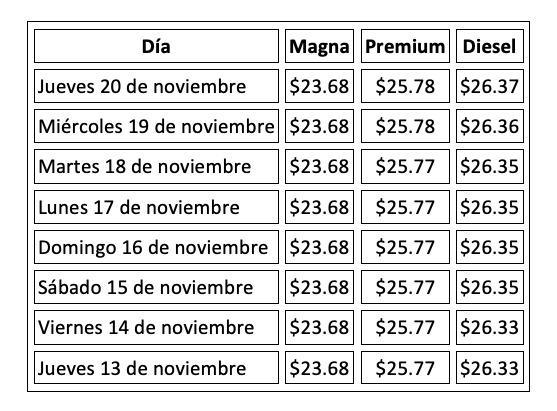 Evolución semanal del precio de los combustibles en México