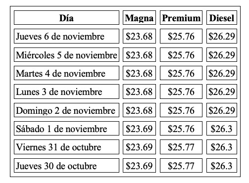 Comaparación de los precios de los combustibles en México del 30 de octubre al 6 de noviembre del 2025