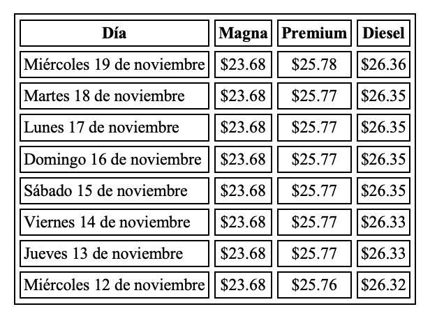 Evolución semanal del precio de los combustibles en México
