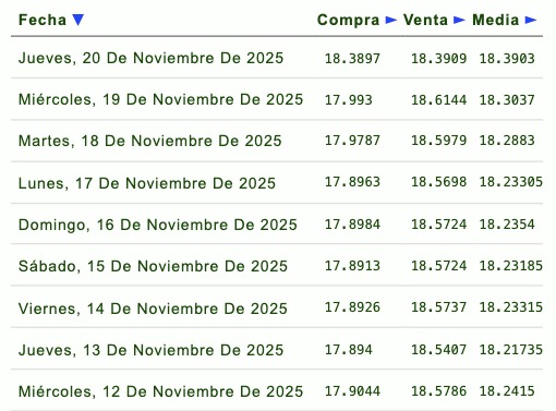 Evolución semanal del tipo de cambio