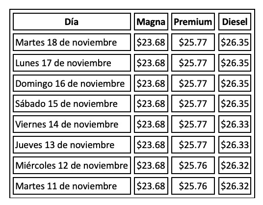 Evolución semanal del precio de los combustibles en México