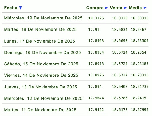 Evolución semanal del tipo de cambio