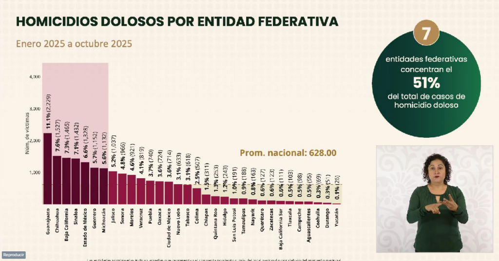 Tabla de estados que encabeza homicidios en México