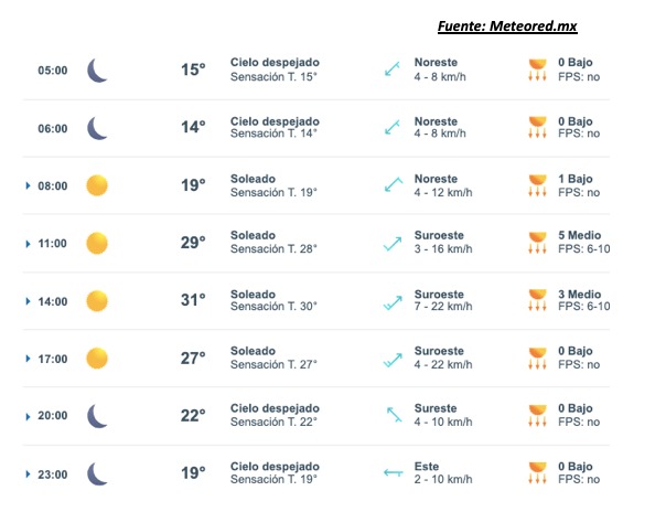 Pronóstico del clima durante del día hoy en Sinaloa, con el estado del cielo, rachas de viento y condiciones solares