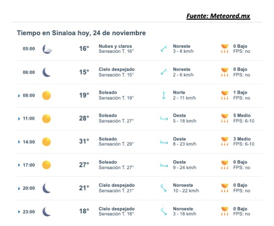 Pronóstico del clima durante del día hoy en Sinaloa, con el estado del cielo, rachas de viento y condiciones solares