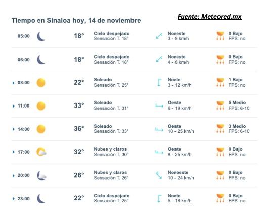Pronóstico del clima durante del día hoy en Sinaloa, con el estado del cielo, rachs de viento y condiciones solares