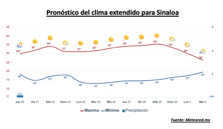 Pronóstico del clima durante la semana, la barra roja representa las altas temperaturas y la barra azul representa las temperaturas mínimas