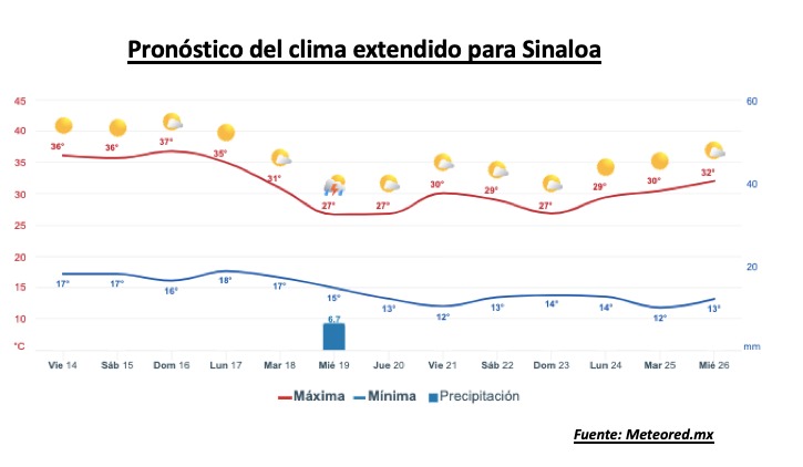 Pronóstico del clima durante la semana, la barra roja representa las altas temperaturas y la barra azul representa las temperaturas mínimas