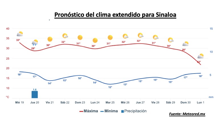 Pronóstico del clima durante la semana, la barra roja representa las altas temperaturas y la barra azul representa las temperaturas mínimas