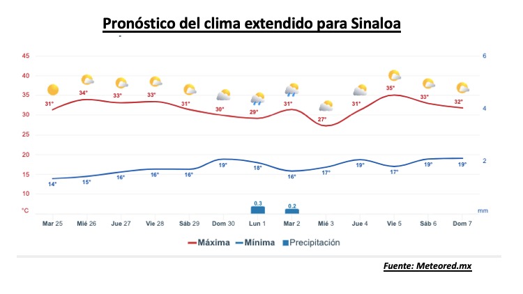 Pronóstico del clima durante la semana, la barra roja representa las altas temperaturas y la barra azul representa las temperaturas mínimas