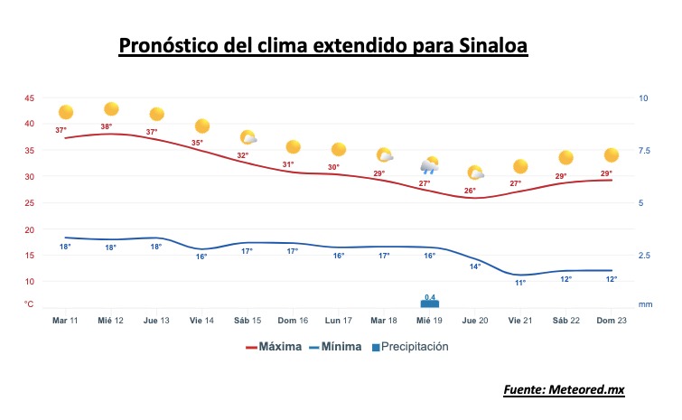 Clima extendido en Sinaloa, la barra roja representa las temperaturas máximas, mientras que la barra azul representa las temperaturas mínimas que se presentarán en el estado