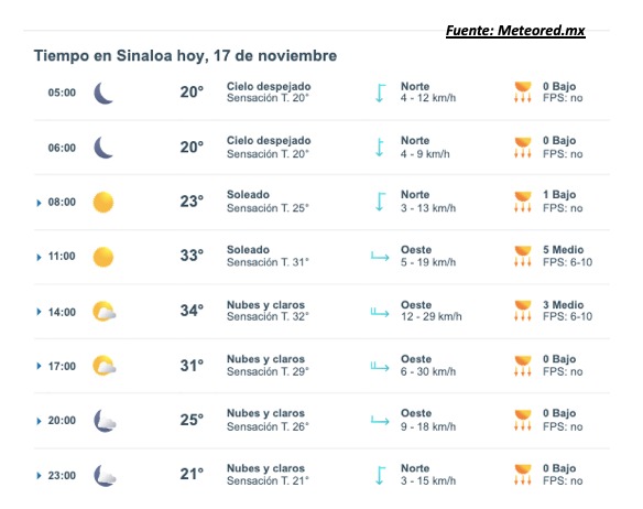Pronóstico del clima durante del día hoy en Sinaloa, con el estado del cielo, rachas de viento y condiciones solares