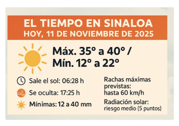 Imagen presentando el clima que dominará a Sinaloa hoy