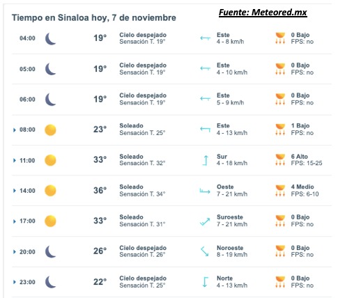 Clima por hora, mostrando la temperatura, condición del cielo, rachas de viento y FPS en Sinaloa hoy 7 de noviembre del 2025