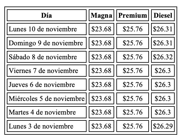Comparación del precio de los combustibles en México, con información de Gasolinamx.com