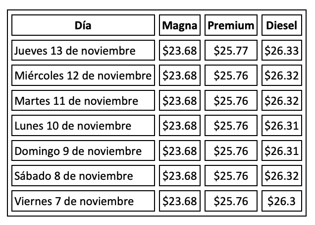 Evolución semanal del precio de los combustibles en México