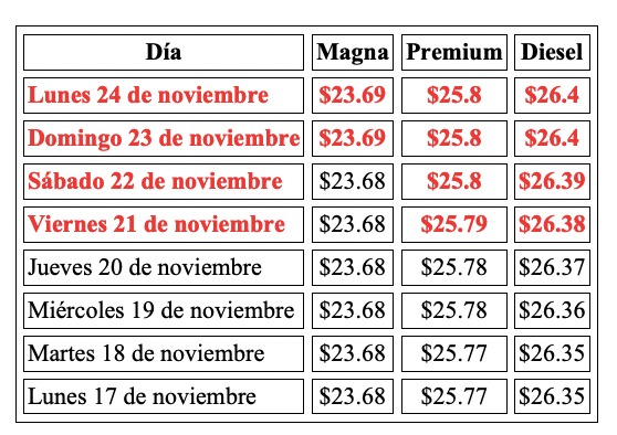 Evolución semanal del precio de los combustibles en México