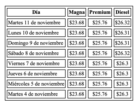 Evoluciòn del precio de la gasolina durante la semana del 4 al 11 de noviembre en México